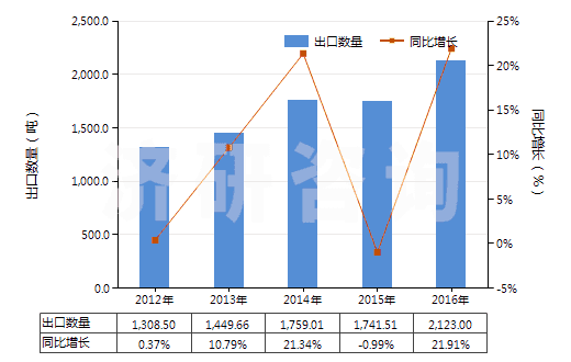 2012-2016年中國頭孢三嗪(頭孢曲松)及其鹽(HS29419055)出口量及增速統(tǒng)計(jì)